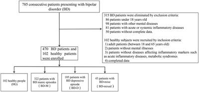 Analysis of complete blood count and derived inflammatory indicators for bipolar disorder patients with different states